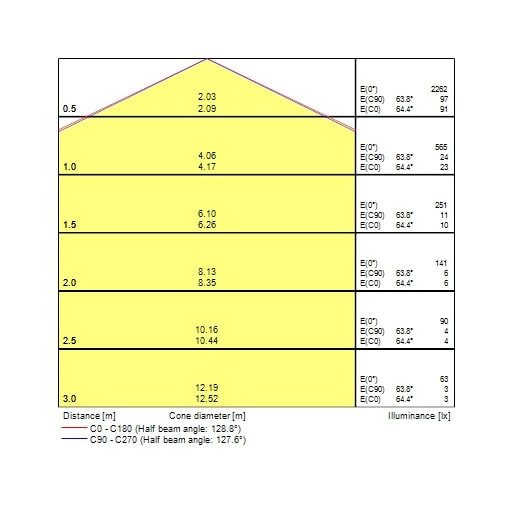0043410 START Surface IP54 Microwawe 2500-4000 830/840